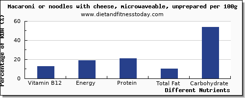 chart to show highest vitamin b12 in macaroni per 100g